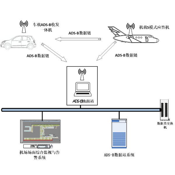 Airport Surface Surveillance and Runway Incursion Prevention System - Detection & Countermeasures Equipment